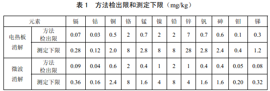 電熱板、微波消解儀檢測下限