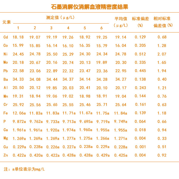 石墨消解儀血液精密度測定結(jié)果