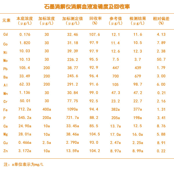 石墨消解血液準確度及加標回收率結(jié)果