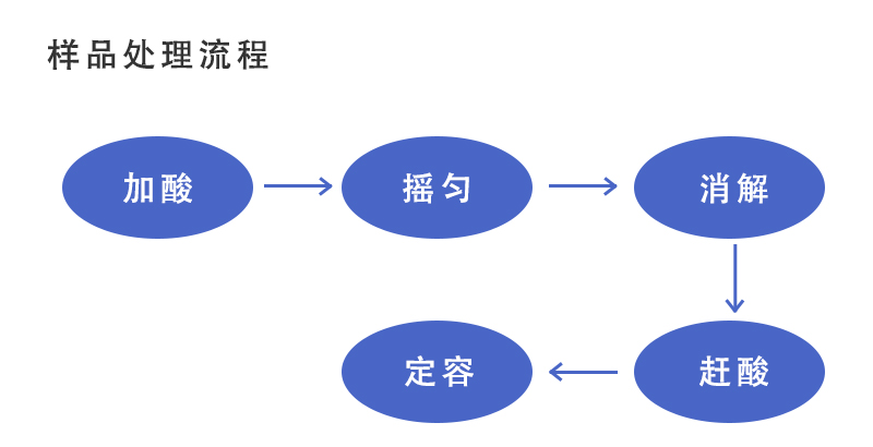 全自動(dòng)石墨消解法